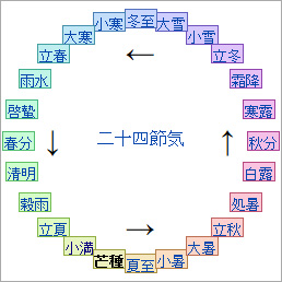 芒種