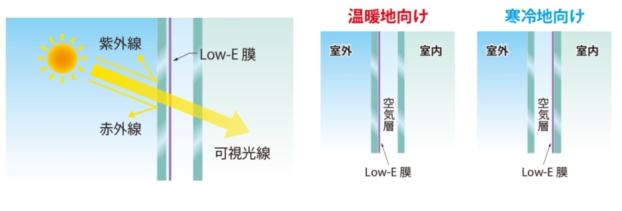 【Low-E膜の位置】