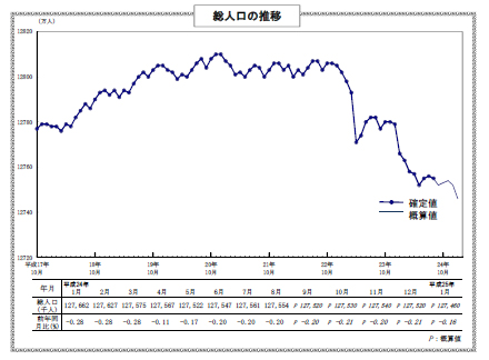 人口調査（国勢調査）