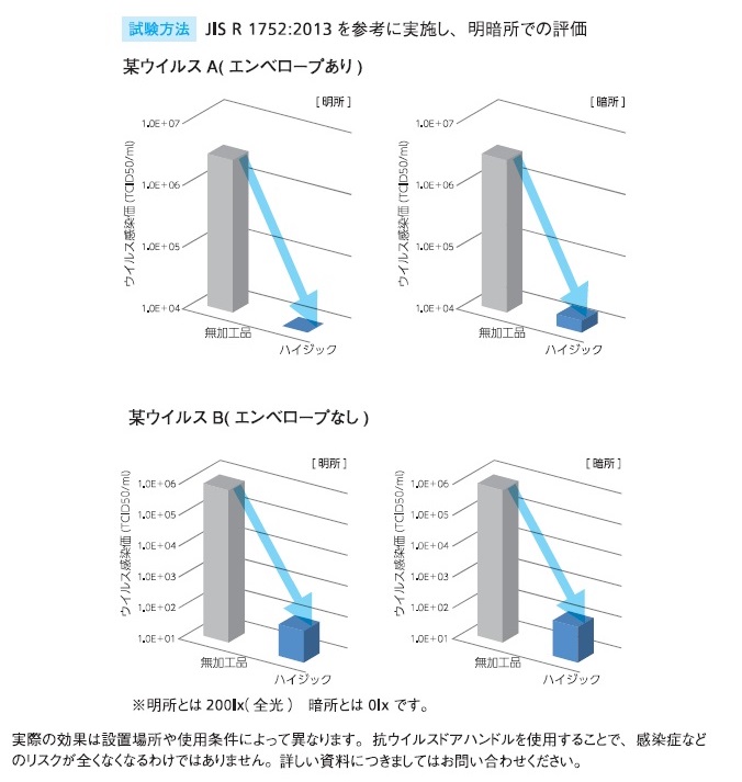 消毒の仕組み,エンベロープ無し,エンベロープあり