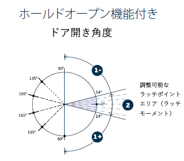 油圧ヒンジクローザー