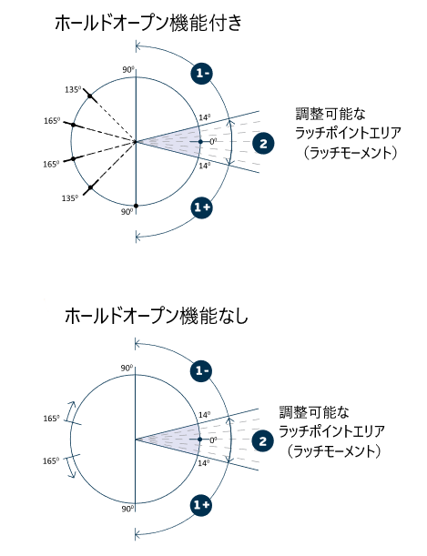 油圧ヒンジクローザー