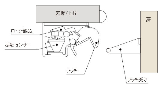 扉が開かれた通常の状態