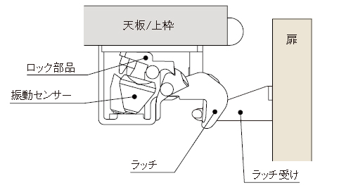 扉ロック状態