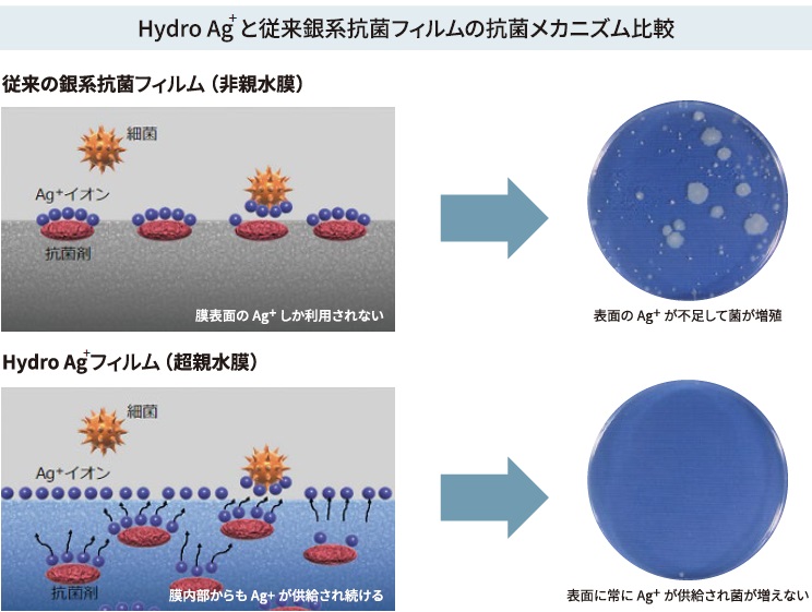Hydro Agと従来銀系抗菌フィルムの抗菌メカニズム比較