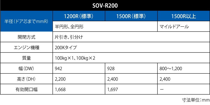 SOV-R200,商品一覧・仕様